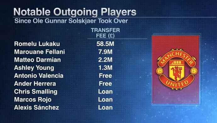ManUtd-Outgoing-Players