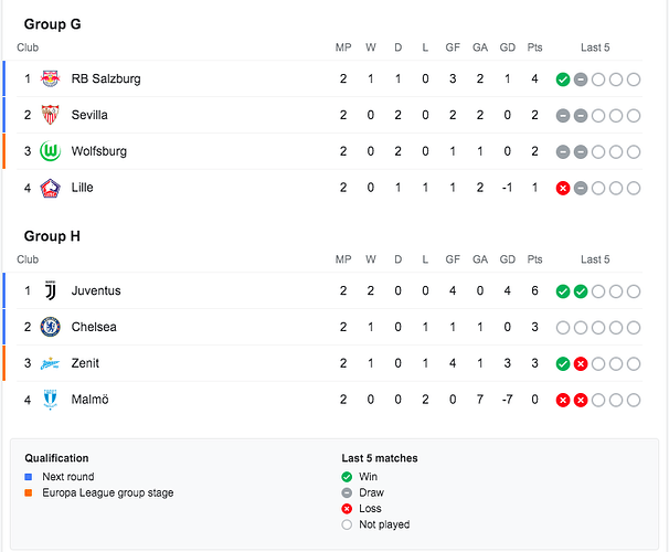 UCL 2021-Group Stage Matchday 1-3