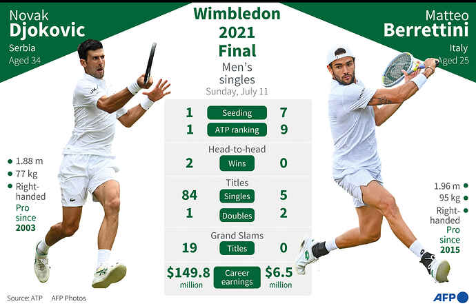 Djokovic-vs-Berrettini-Wimbledon-2021